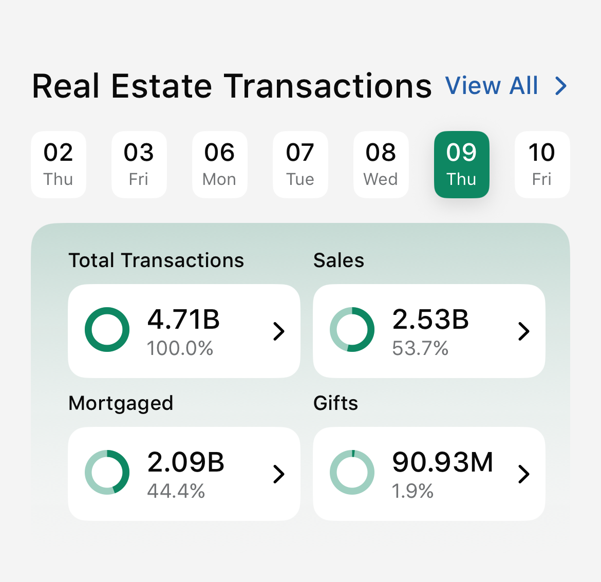 Dubai property transaction April 2026